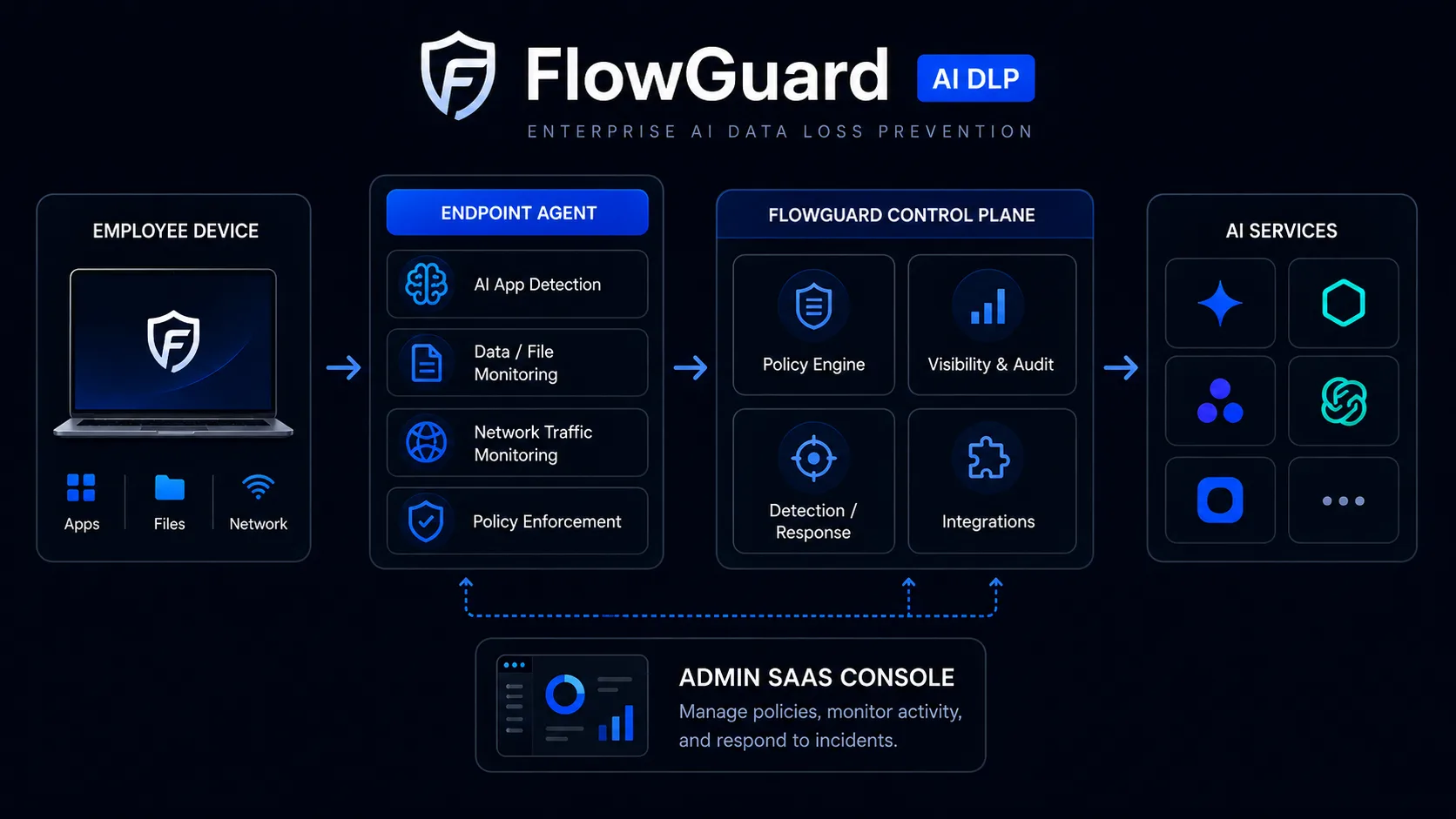 FlowGuard AI DLP Security Architecture — Dark