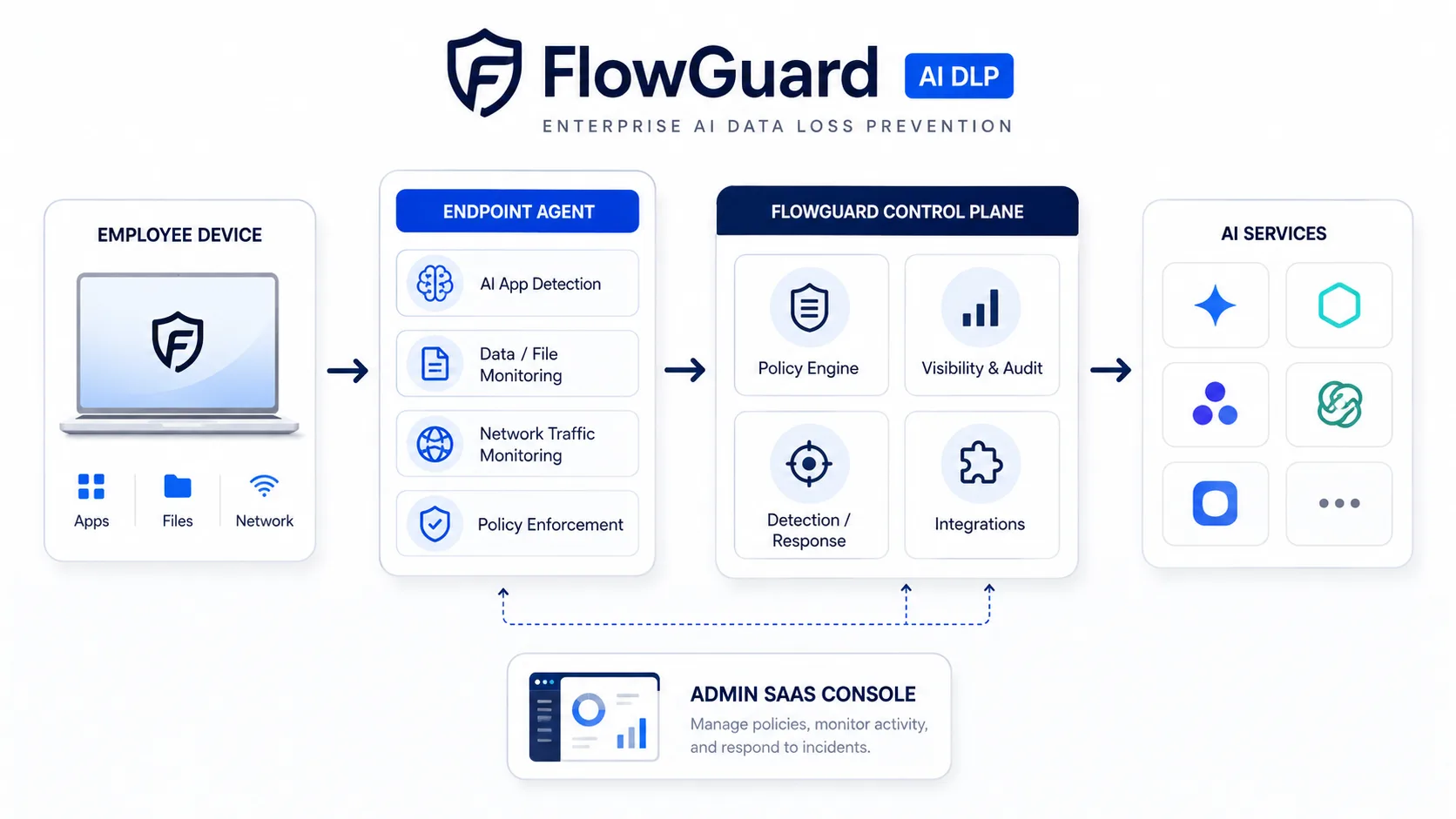 FlowGuard AI DLP 보안 아키텍처 — 라이트 모드