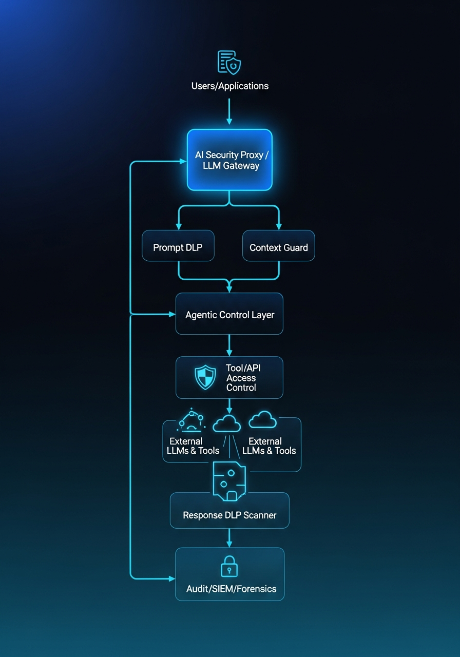 N2SF × LLM Gateway × AI DLP Security Architecture